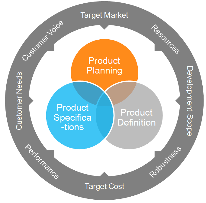 Product definition process graph