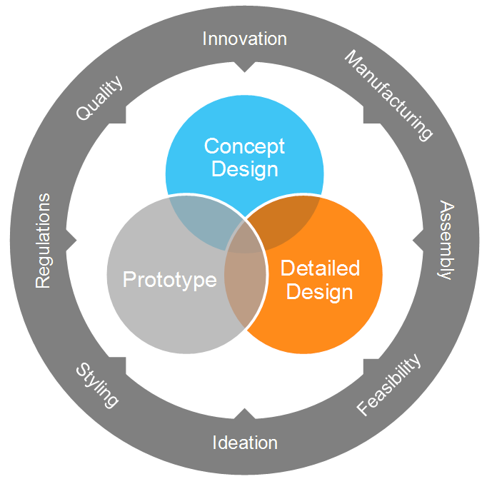 Product development process graph